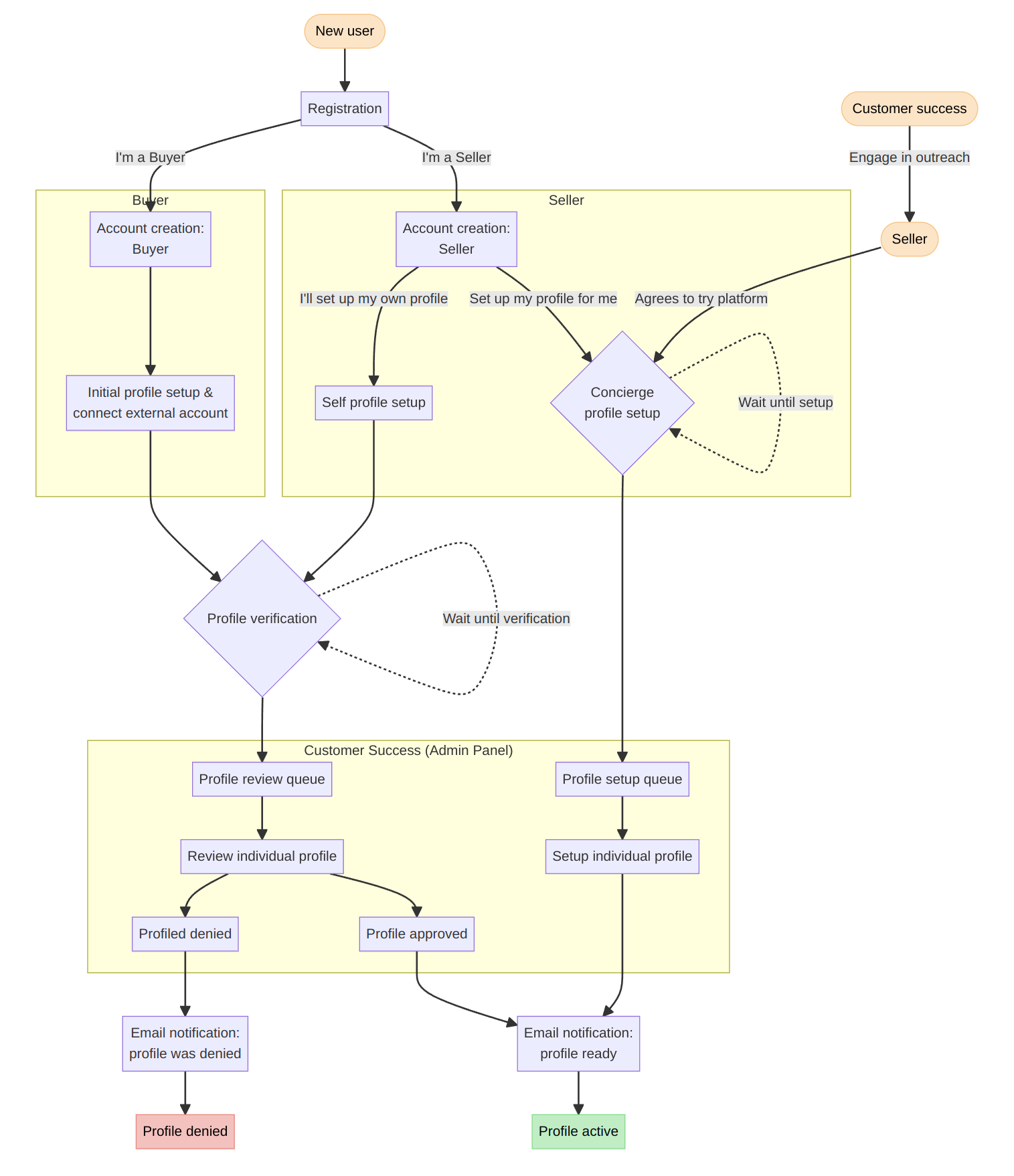 A flowchart modeling the two-sided marketplace user registration flow