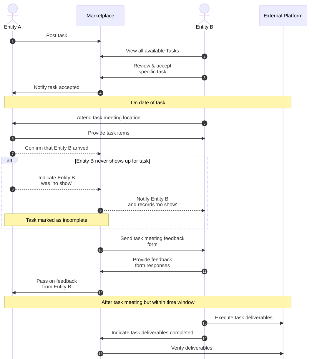 A sequence diagram showing the entity types that would be using the marketplace platform and the primary UX flow